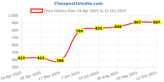 industrybuying.com Infineon FLASH MEMORY, 256MBIT, 133MHZ, WSON-8, S25FL256LAGNFV010 infineon Price History Graph from 29 Apr 2025 to 12 Oct 2025