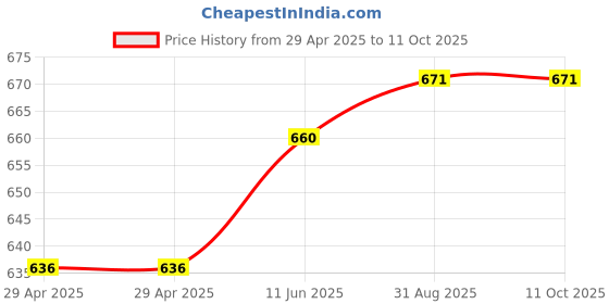 industrybuying.com Infineon FLASH MEMORY, 256MBIT, 133MHZ, WSON-8, S25FL256SAGNFI003 infineon Price History Graph from 29 Apr 2025 to 11 Oct 2025