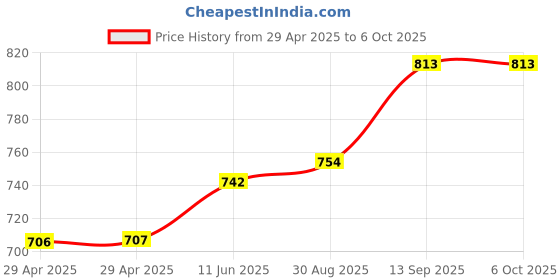 industrybuying.com Infineon FLASH MEMORY, 256MBIT, -40 TO 105DEG C, S25FL256SDPNFB000 infineon Price History Graph from 29 Apr 2025 to 6 Oct 2025