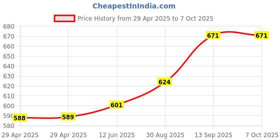 industrybuying.com Infineon FLASH MEMORY, 256MBIT, -40 TO 85DEG C, S25FS256SAGNFI000 infineon Price History Graph from 29 Apr 2025 to 6 Oct 2025