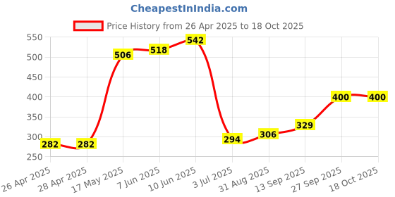 industrybuying.com Infineon FLASH MEMORY, 256MBIT, BGA-24, S25FL256LAGBHI020 infineon Price History Graph from 26 Apr 2025 to 17 Oct 2025