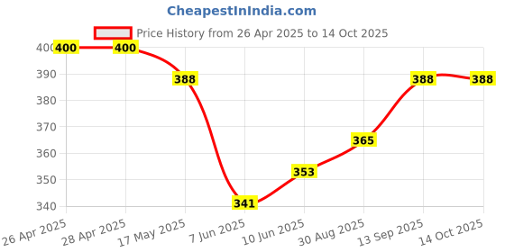 industrybuying.com Infineon FLASH MEMORY, 256MBIT, BGA-24, S25FL256LAGBHI023 infineon Price History Graph from 26 Apr 2025 to 14 Oct 2025