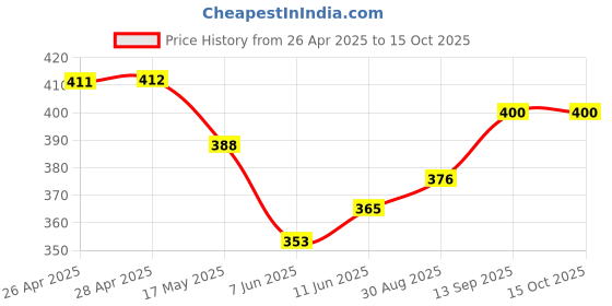 industrybuying.com Infineon FLASH MEMORY, 256MBIT, SOIC-16, S25FL256LAGMFI001 infineon Price History Graph from 26 Apr 2025 to 14 Oct 2025