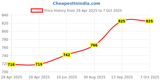 industrybuying.com Infineon FLASH MEMORY, 256MBIT, TSOP-56, S29GL256S90TFI010 infineon Price History Graph from 29 Apr 2025 to 7 Oct 2025