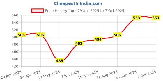 industrybuying.com Infineon FLASH MEMORY, 256MBIT, WSON-8, S25FL256SAGNFI000 infineon Price History Graph from 29 Apr 2025 to 7 Oct 2025