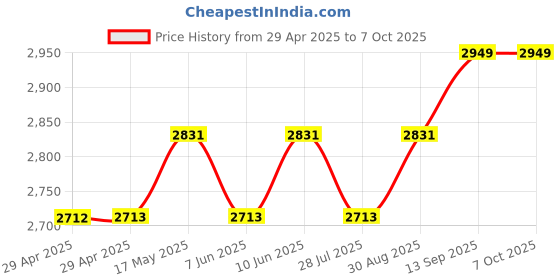industrybuying.com Infineon FLASH MEMORY, 2GBIT, 120NS, FBGA-64, S70GL02GS12FHIV20 infineon Price History Graph from 29 Apr 2025 to 7 Oct 2025