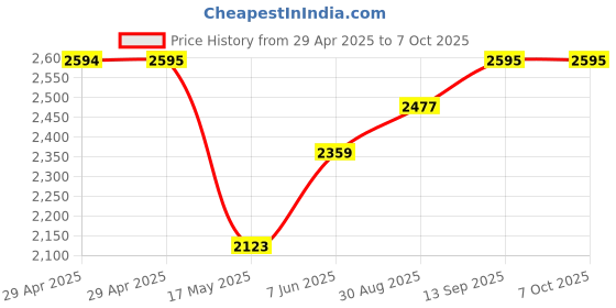 industrybuying.com Infineon FLASH MEMORY, 2GBIT, -40 TO 85DEG C, S70GL02GS12FHIV10 infineon Price History Graph from 29 Apr 2025 to 6 Oct 2025