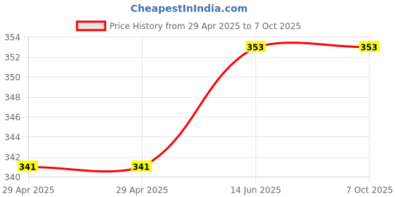 industrybuying.com Infineon FLASH MEMORY, 32MBIT, -40 TO 85DEG C, S25FL032P0XMFA010 infineon Price History Graph from 29 Apr 2025 to 6 Oct 2025