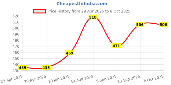 industrybuying.com Infineon FLASH MEMORY, 32MBIT, -40 TO 85DEG C, S29JL032J70TFI210 infineon Price History Graph from 29 Apr 2025 to 7 Oct 2025