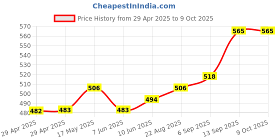 industrybuying.com Infineon FLASH MEMORY, 32MBIT, 60NS, TSOP-48, S29JL032J60TFI010 infineon Price History Graph from 29 Apr 2025 to 8 Oct 2025