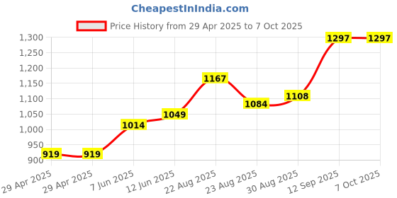industrybuying.com Infineon FLASH MEMORY, 512MBIT, 100NS, 3V, TSOP, S29GL512T10TFI010 infineon Price History Graph from 29 Apr 2025 to 6 Oct 2025