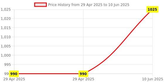 industrybuying.com Infineon FLASH MEMORY, 512MBIT, 100NS, FBGA-64, S29GL512T10FHI010 infineon Price History Graph from 29 Apr 2025 to 10 Jun 2025