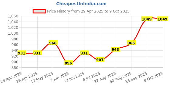 industrybuying.com Infineon FLASH MEMORY, 512MBIT, 100NS, TSOP-56, S29GL512S10TFI010 infineon Price History Graph from 29 Apr 2025 to 8 Oct 2025