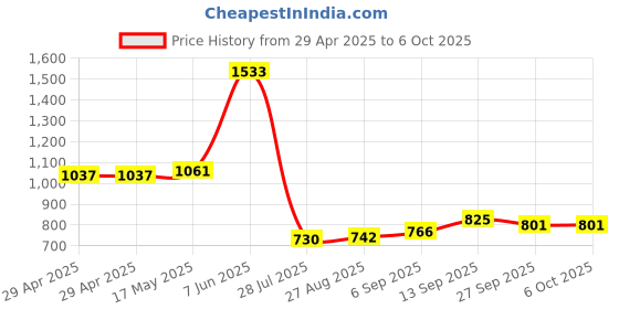 industrybuying.com Infineon FLASH MEMORY, 512MBIT, 133MHZ, 3V, FBGA, S25FL512SAGBHVA10 infineon Price History Graph from 29 Apr 2025 to 6 Oct 2025