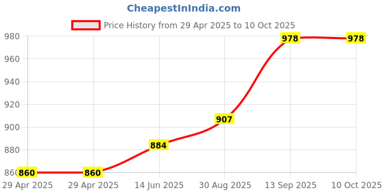 industrybuying.com Infineon FLASH MEMORY, 512MBIT, 133MHZ, 3V, SOIC, S25FL512SAGMFIR10 infineon Price History Graph from 29 Apr 2025 to 9 Oct 2025