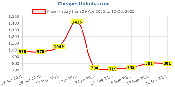 industrybuying.com Infineon FLASH MEMORY, 512MBIT, 133MHZ, FBGA-24, S25FL512SAGBHIA10 infineon Price History Graph from 29 Apr 2025 to 11 Oct 2025