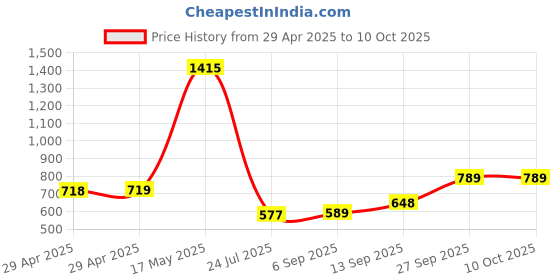 industrybuying.com Infineon FLASH MEMORY, 512MBIT, 133MHZ/1.8V, WSON, S25FS512SAGNFI011 infineon Price History Graph from 29 Apr 2025 to 9 Oct 2025