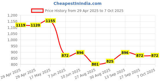 industrybuying.com Infineon FLASH MEMORY, 512MBIT, -40 TO 105DEG C, S25FL512SAGMFVR11 infineon Price History Graph from 29 Apr 2025 to 6 Oct 2025