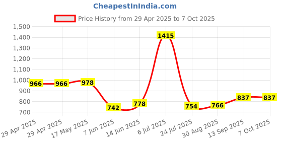 industrybuying.com Infineon FLASH MEMORY, 512MBIT, -40 TO 85DEG C, S25FL512SAGMFI011 infineon Price History Graph from 29 Apr 2025 to 6 Oct 2025