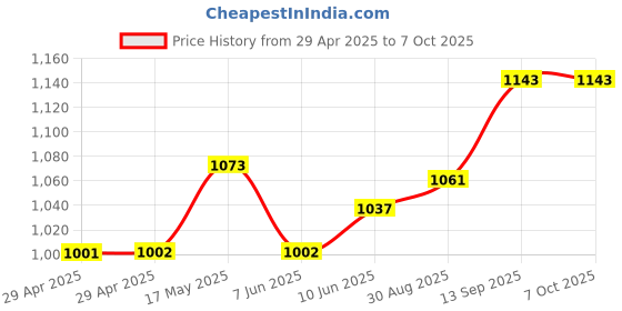 industrybuying.com Infineon FLASH MEMORY, 512MBIT, -40 TO 85DEG C, S29GL512S11TFIV10 infineon Price History Graph from 29 Apr 2025 to 6 Oct 2025