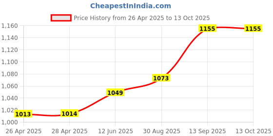 industrybuying.com Infineon FLASH MEMORY, 512MBIT, FBGA-64, S29GL512T10FHI020 infineon Price History Graph from 26 Apr 2025 to 12 Oct 2025