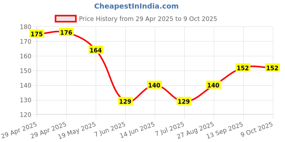 industrybuying.com Infineon FLASH MEMORY, 64MBIT, 108MHZ, 3V, SOIC, S25FL064LABMFI010 infineon Price History Graph from 29 Apr 2025 to 8 Oct 2025