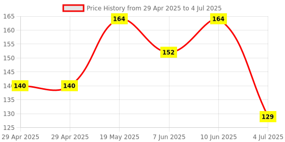 industrybuying.com Infineon FLASH MEMORY, 64MBIT, 108MHZ, 3V, USON, S25FL064LABNFI040 infineon Price History Graph from 29 Apr 2025 to 4 Jul 2025