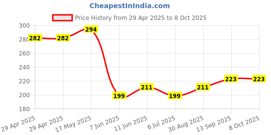 industrybuying.com Infineon FLASH MEMORY, 64MBIT, 133MHZ, 1.8V, SOIC, S25FS064SAGMFI010 infineon Price History Graph from 29 Apr 2025 to 8 Oct 2025