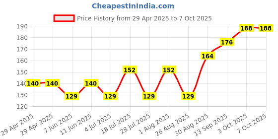 industrybuying.com Infineon FLASH MEMORY, 64MBIT, -40 TO 85DEG C, S25FL064LABMFI011 infineon Price History Graph from 29 Apr 2025 to 7 Oct 2025