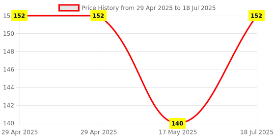 industrybuying.com Infineon FLASH MEMORY, 64MBIT, -40 TO 85DEG C, S25FL064LABNFA010 infineon Price History Graph from 29 Apr 2025 to 18 Jul 2025