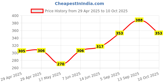 industrybuying.com Infineon FLASH MEMORY, 64MBIT, 70NS, 3V, TSOP, S29GL064S70TFI040 infineon Price History Graph from 29 Apr 2025 to 10 Oct 2025