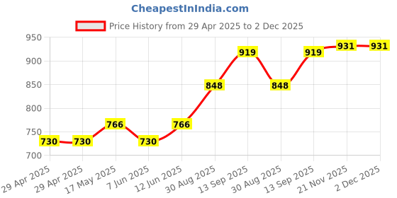 industrybuying.com Infineon FLASH MEMORY, 64MBIT, 70NS, TSOP-48, S29JL064J70TFI000 infineon Price History Graph from 29 Apr 2025 to 2 Dec 2025