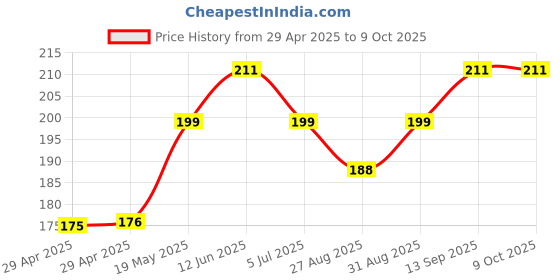 industrybuying.com Infineon FLASH MEMORY, 64MBIT, SOIC-8, S25FL064LABMFV010 infineon Price History Graph from 29 Apr 2025 to 8 Oct 2025
