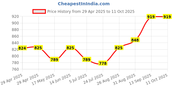 industrybuying.com Infineon FLASH MEMORY, 64MBIT, TSOP-48, S29JL064J55TFI000 infineon Price History Graph from 29 Apr 2025 to 11 Oct 2025