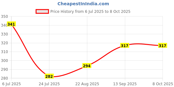 industrybuying.com Infineon FLASH MEMORY, 8MBIT, 70NS, FBGA-48, S29AL008J70BFI010 infineon Price History Graph from 6 Jul 2025 to 8 Oct 2025