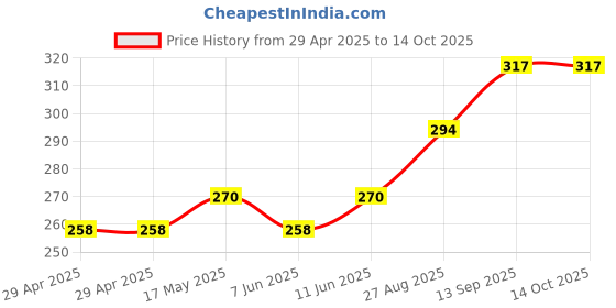 industrybuying.com Infineon FLASH MEMORY, 8MBIT, 70NS, TSOP-48, S29AL008J70TFI020 infineon Price History Graph from 29 Apr 2025 to 13 Oct 2025
