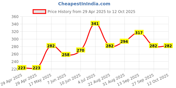 industrybuying.com Infineon FLASH MEMORY, 8MBIT, 70NS, TSOP-48, S29AL008J70TFI023 infineon Price History Graph from 29 Apr 2025 to 12 Oct 2025