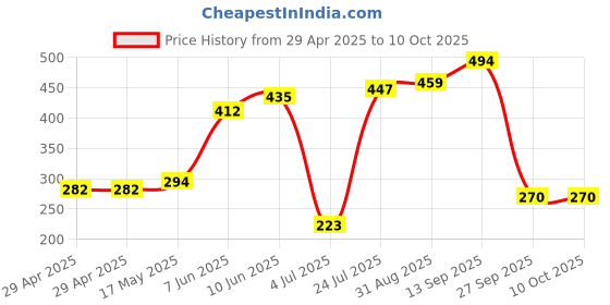 industrybuying.com Infineon FLASH MEMORY, 8MBIT, TSOP-48, S29AL008J55TFIR20 infineon Price History Graph from 29 Apr 2025 to 9 Oct 2025