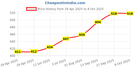industrybuying.com Infineon FLASH MEMORY, AEC-Q100, 256MBIT, SOIC-16, S25FL256LAGMFM000 infineon Price History Graph from 29 Apr 2025 to 8 Oct 2025