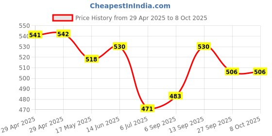 industrybuying.com Infineon FLASH MEMORY, AEC-Q100, 256MBIT, WSON-8, S25FL256LAGNFM010 infineon Price History Graph from 29 Apr 2025 to 8 Oct 2025