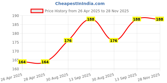 industrybuying.com Infineon FLUORESCENT BALLAST ICS ICB2FL03G, ICB2FL03GXUMA2 infineon Price History Graph from 26 Apr 2025 to 28 Nov 2025