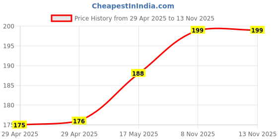industrybuying.com Infineon FRAM, 16K, I2C, 8SOIC, FM24CL16B-G infineon Price History Graph from 29 Apr 2025 to 13 Nov 2025