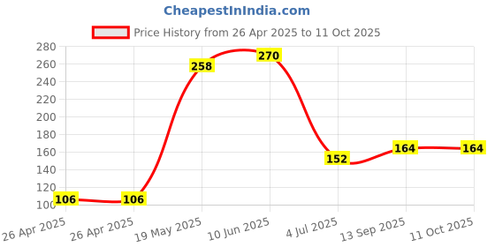 industrybuying.com Infineon GATE DRIVER, HALF-BRIDGE, 8SOIC, IRS2302SPBF infineon Price History Graph from 26 Apr 2025 to 10 Oct 2025