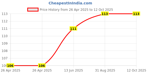 industrybuying.com Infineon GATE DRIVER, HI/LOW SIDE, 8SOIC, IRS2301SPBF infineon Price History Graph from 26 Apr 2025 to 12 Oct 2025