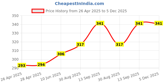 industrybuying.com Infineon GATE DRIVER, IGBT, MOSFET, -40TO125DEG C, IR2121PBF infineon Price History Graph from 26 Apr 2025 to 5 Dec 2025
