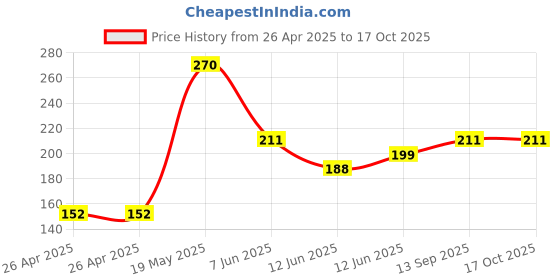 industrybuying.com Infineon GATE DRIVER, IGBT, MOSFET, -40TO125DEG C, IRS2108SPBF infineon Price History Graph from 26 Apr 2025 to 16 Oct 2025
