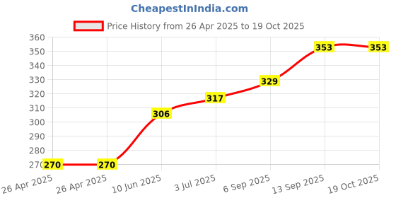 industrybuying.com Infineon GATE DRIVER, IGBT/MOSFET, -40TO125DEG C, 1EDI60H12AHXUMA1 infineon Price History Graph from 26 Apr 2025 to 18 Oct 2025