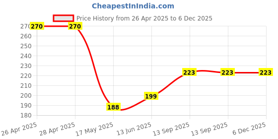 industrybuying.com Infineon GATE DRIVER, IGBT/MOSFET, -40TO125DEG C, IR2106SPBF infineon Price History Graph from 26 Apr 2025 to 5 Dec 2025