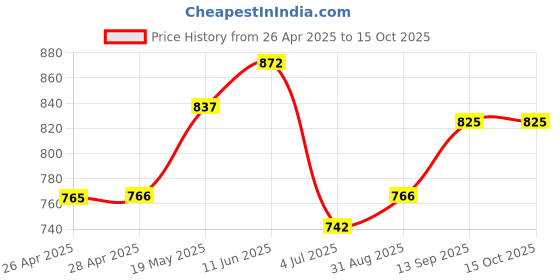 industrybuying.com Infineon GATE DRIVER, IGBT/MOSFET, -40TO125DEG C, IRS21864STRPBF (Pack of 5) infineon Price History Graph from 26 Apr 2025 to 14 Oct 2025