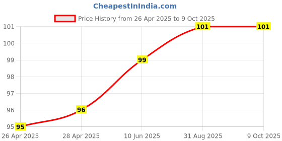 industrybuying.com Infineon GATE DRIVER, MOSFET, 0 TO 85DEG C, CHL8510CRT infineon Price History Graph from 26 Apr 2025 to 8 Oct 2025